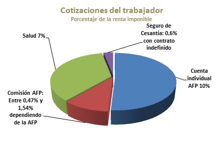 Cotizaciones del trabajador Cotizaciones del trabajador