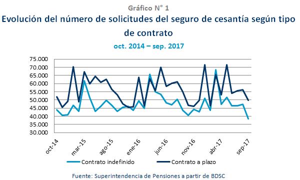 Gráfico N° 1 Evolución del número de solicitudes del seguro de cesantía según tipo de contrato Gráfico N° 1 Evolución del número de solicitudes del seguro de cesantía según tipo de contrato