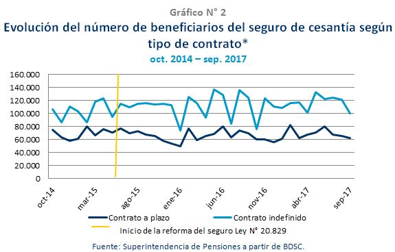 Gráfico N° 2 Evolución del número de beneficiarios del seguro de cesantía según tipo de contrato Gráfico N° 2 Evolución del número de beneficiarios del seguro de cesantía según tipo de contrato