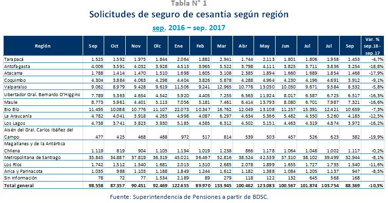 Tabla N° 1 Solicitudes de Seguro de Cesantía según región Tabla N° 1 Solicitudes de Seguro de Cesantía según región