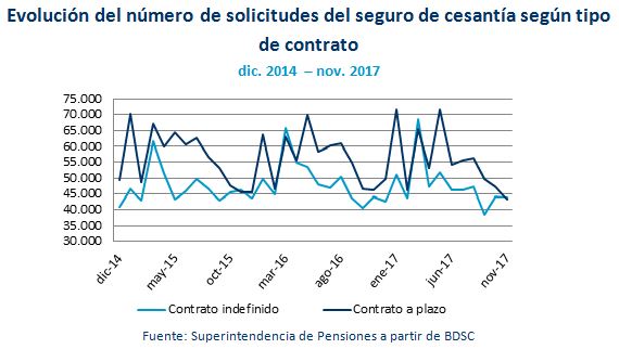 Gráfico: Solicitudes según tipo de contrato Gráfico: Solicitudes según tipo de contrato