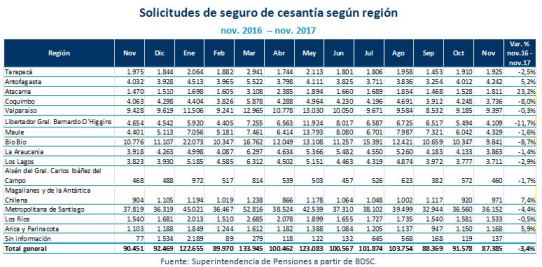 Tabla: Solicitudes del seguro de cesantía por región a noviembre de 2017. Tabla: Solicitudes del seguro de cesantía por región a noviembre de 2017.