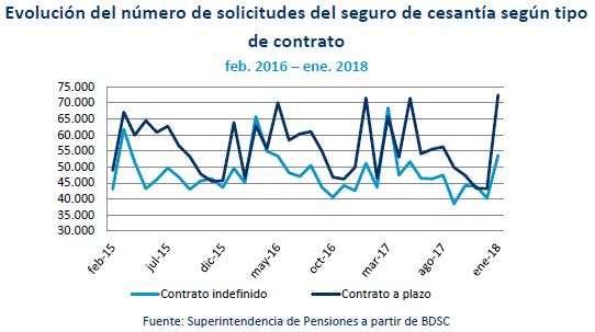 Gráfico: Solicitudes según tipo de contrato Gráfico: Solicitudes según tipo de contrato