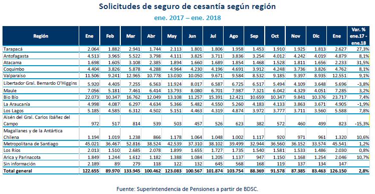 Tabla: Solicitudes del seguro de cesantía por región a noviembre de 2017. Tabla: Solicitudes del seguro de cesantía por región a noviembre de 2017.