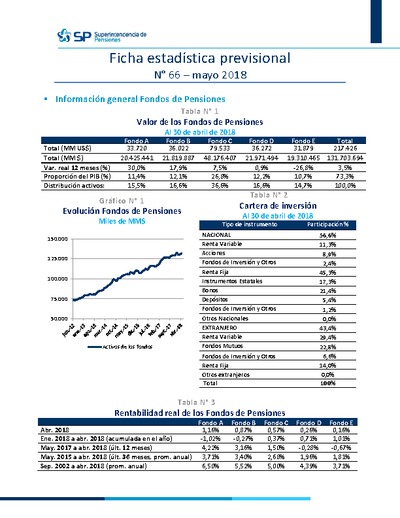 Ficha Estadística de los Fondos de Pensiones N° 66, mayo 2018