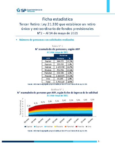 Ficha Estadística N°2 Ley 21.330 Tercer retiro de fondos, al 14 de mayo de 2021