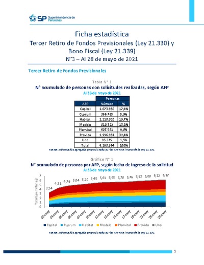 Ficha Estadística N°3 Ley 21.330 Tercer retiro de fondos y Ley 21.339 Bono Fiscal, al 28 de mayo de 2021