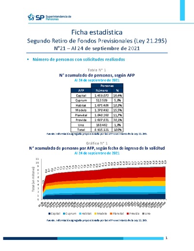 Ficha Estadística Ley 21.295 Segundo retiro de fondos N°21, al 24 de septiembre de 2021