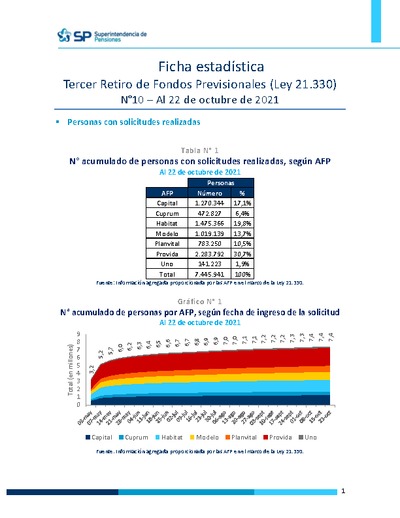 Ficha Estadística N°10 Ley 21.330 Tercer retiro de fondos, al 22 de octubre de 2021