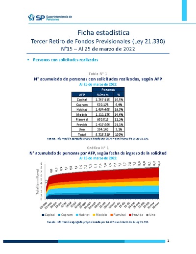 Ficha Estadística N°15 Ley 21.330 Tercer retiro de fondos, al 25 de marzo de 2022