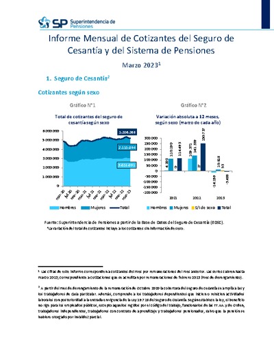 Informe Mensual de Cotizantes del Seguro de Cesantía y del Sistema de Pensiones, marzo 2023