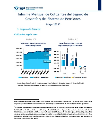Informe Mensual de Cotizantes del Seguro de Cesantía y del Sistema de Pensiones, mayo 2023