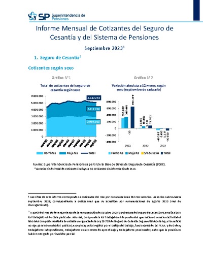 Informe Mensual de Cotizantes del Seguro de Cesantía y del Sistema de Pensiones, septiembre 2023