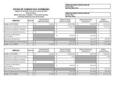 Estado de Cambios en el Patrimonio de la Superintendencia de Pensiones, desde el 1 de enero al 31 de diciembre de 2022.