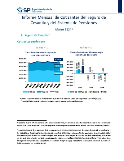 Informe Mensual de Cotizantes del Seguro de Cesantía y del Sistema de Pensiones, marzo 2024