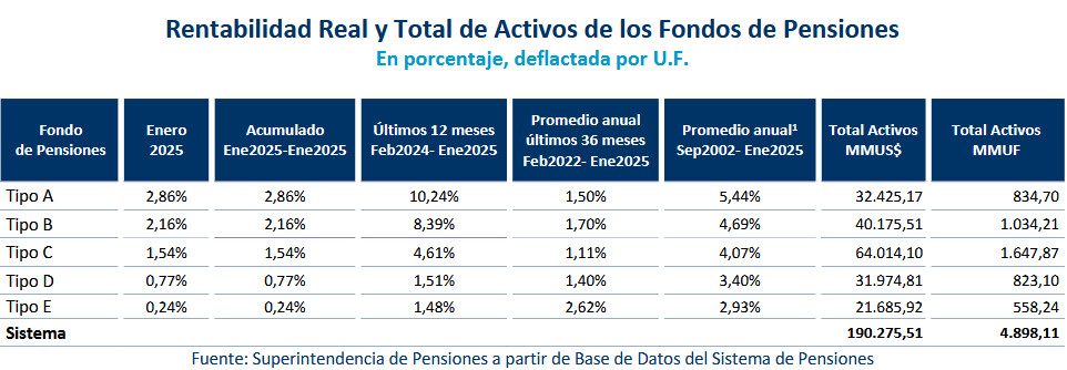 Rentabilidad Real y Total de Activos de los Fondos de Pensiones En porcentaje, deflactada por U.F. Rentabilidad Real y Total de Activos de los Fondos de Pensiones En porcentaje, deflactada por U.F.