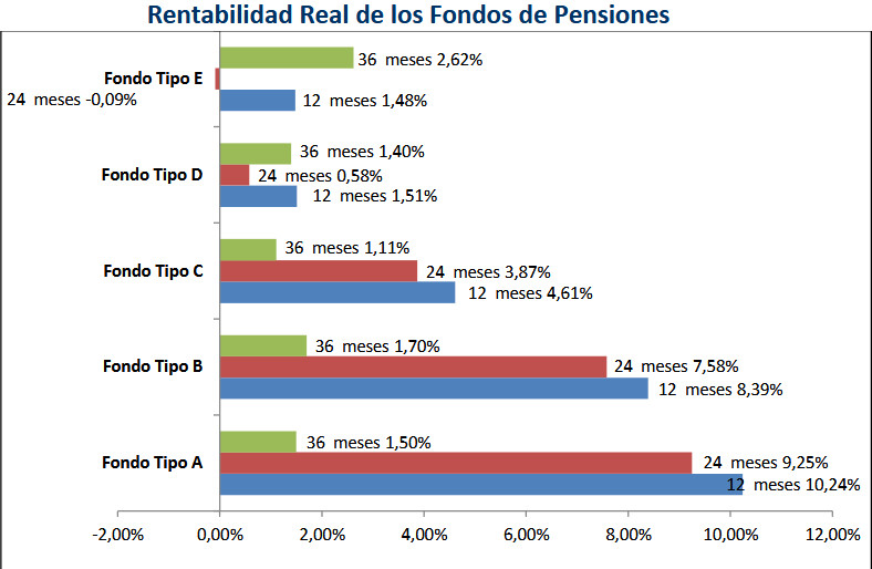 Rentabilidad Real de los Fondos de Pensiones Rentabilidad Real de los Fondos de Pensiones