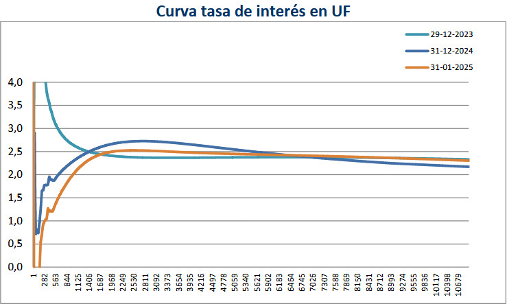 Curva tasa de interés en UF Curva tasa de interés en UF