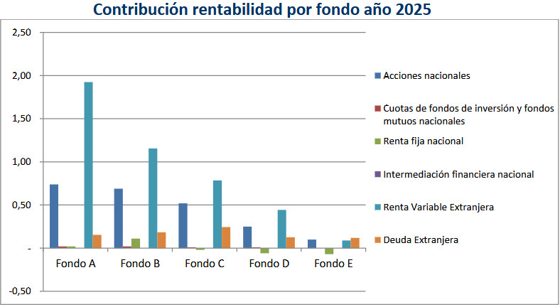 Contribución rentabilidad por fondo año 2025 Contribución rentabilidad por fondo año 2025
