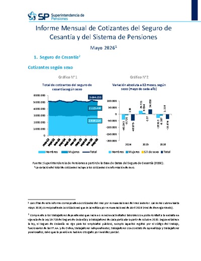 Informe Mensual de Cotizantes del Seguro de Cesantía y del Sistema de Pensiones, mayo 2026